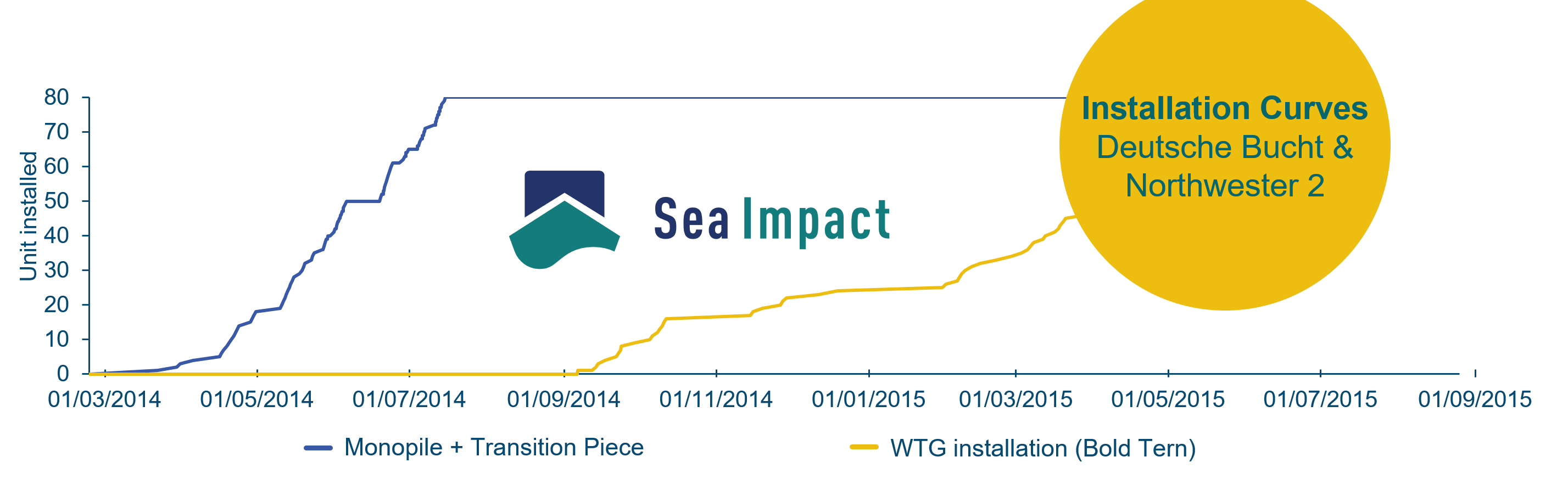 Sea Impact Weekly Graph – Week 9