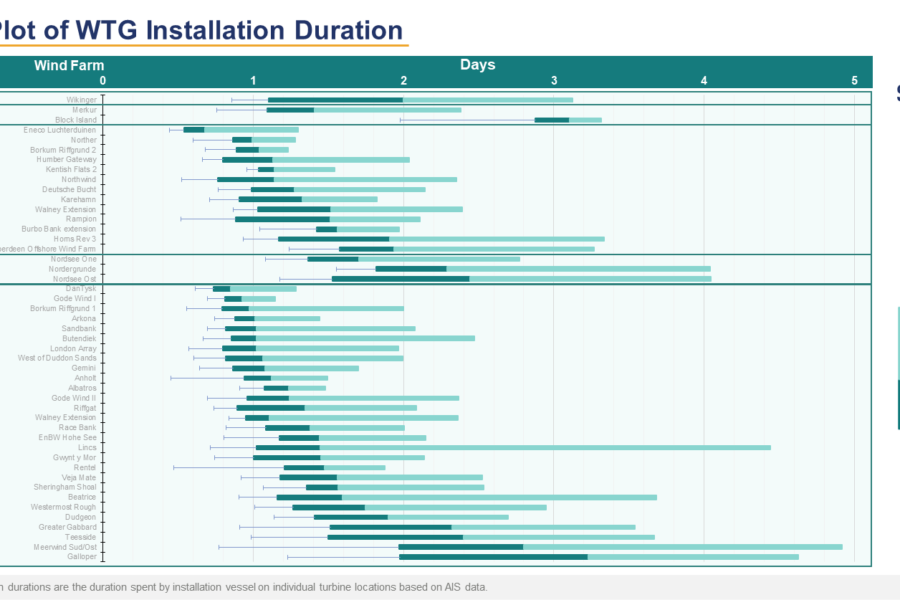 Offshore Wind Installation Time
