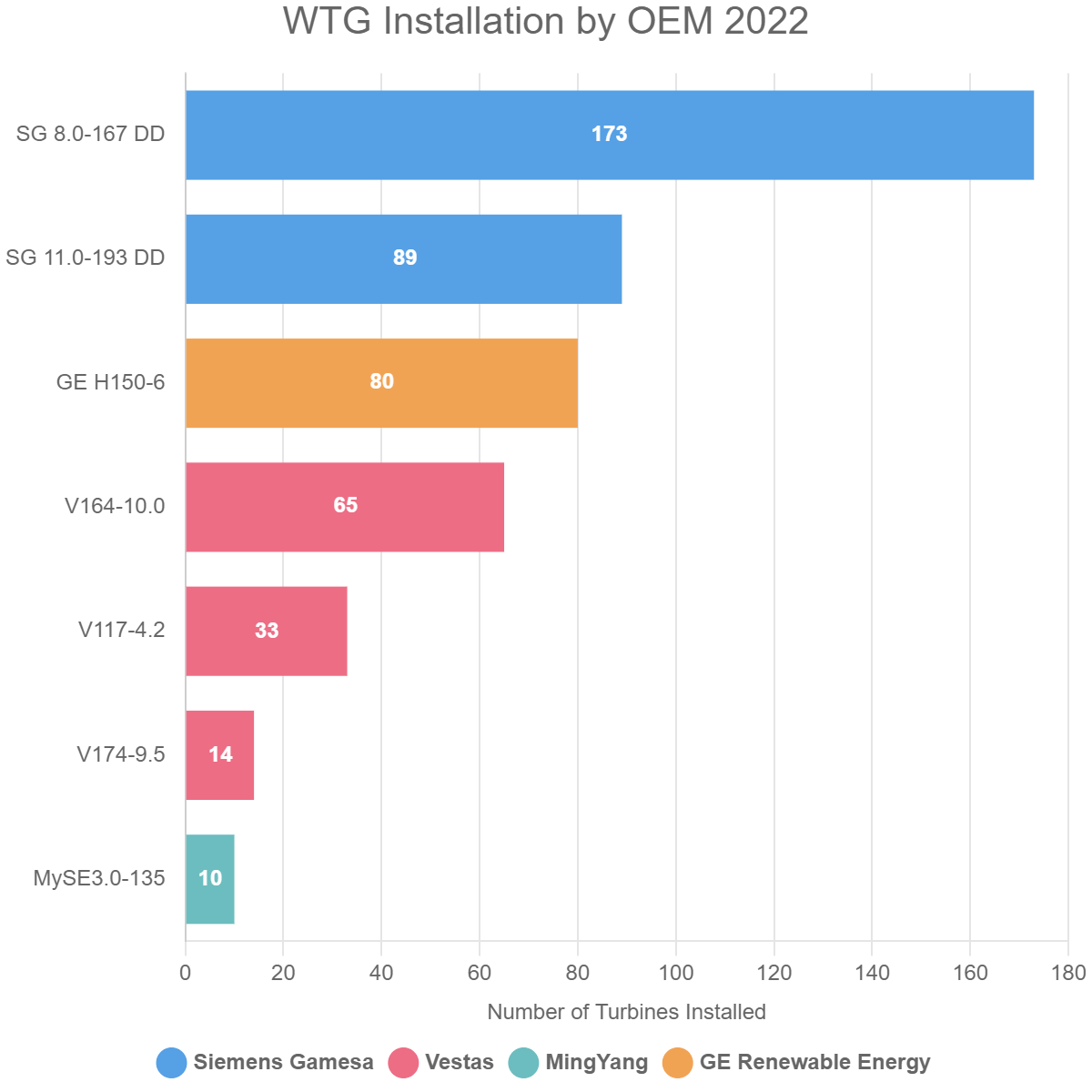 WTG Installation by OEM 2022