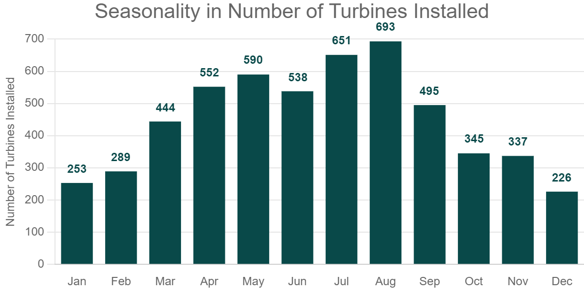 Seasonality in Number of Turbines Installed