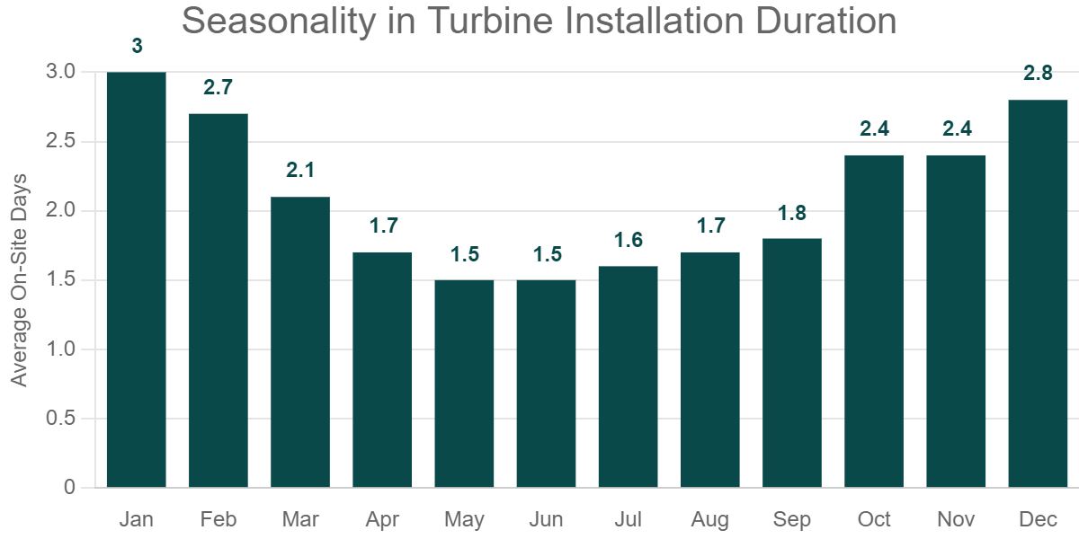 Seasonality in Turbine Installation Duration