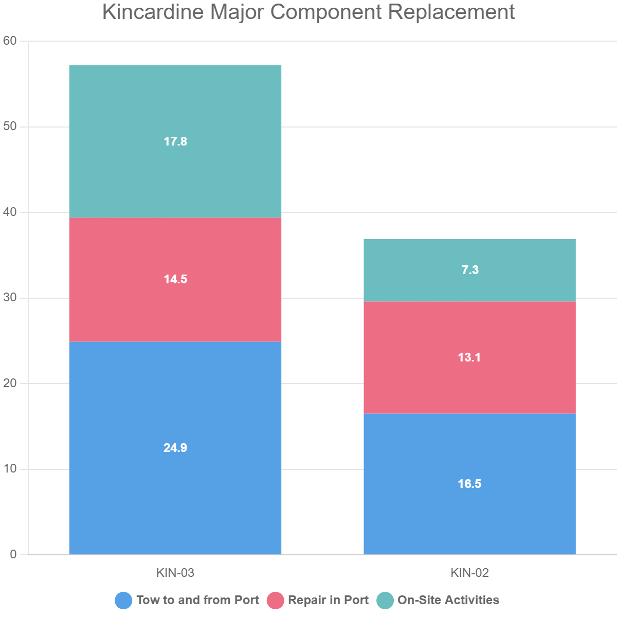Kincardine Major Component Replacement
