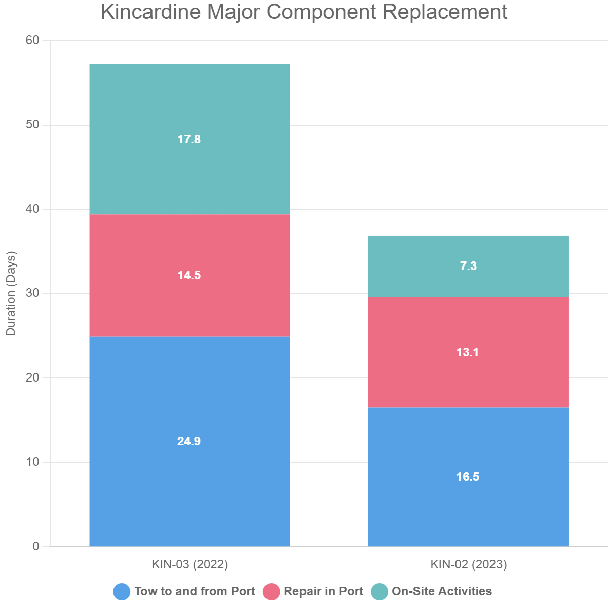 Kincardine Major Component Replacement