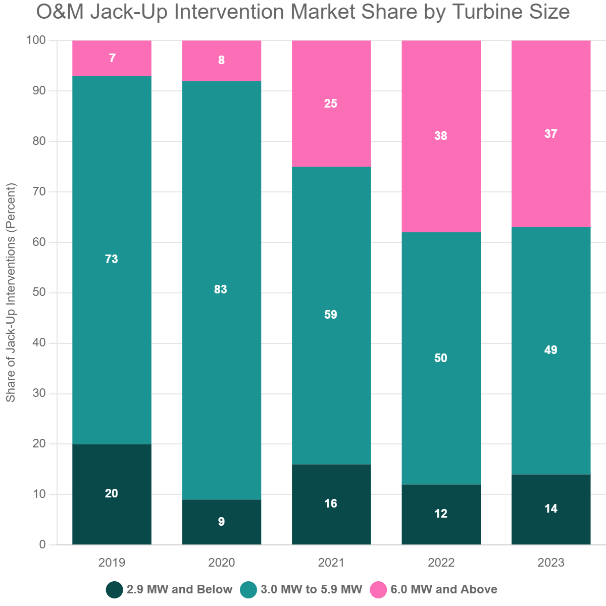O&M Jack-Up Intervention Market Share by Turbine Size