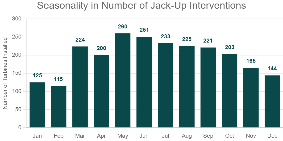 Seasonality in Number of Jack-Up Interventions